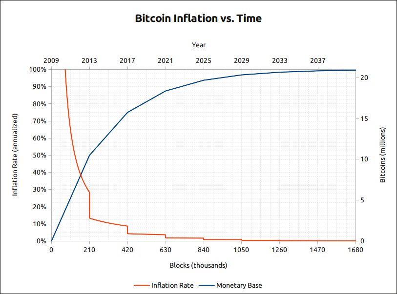 Bitcoin Issuance